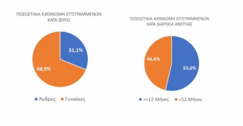 Greek unemployment drops 6.2% in July: 795,588 registered jobseekers