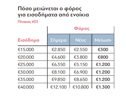 meiosi-forou-eisodimata-enoikia