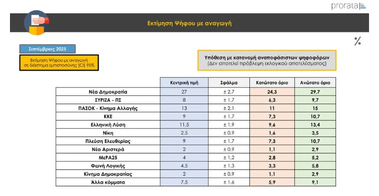 prorata-ektimisi-psifou-me-anagogi