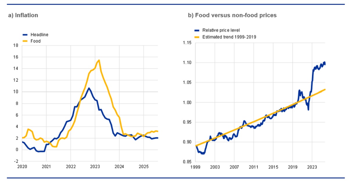 The impact of inflation on food prices