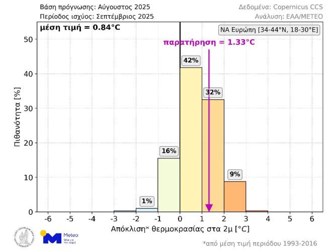 08_august_forecasts_lead1_2m_temperature_anomaly_balk_bars_only2025_greektrue_obslabel-line
