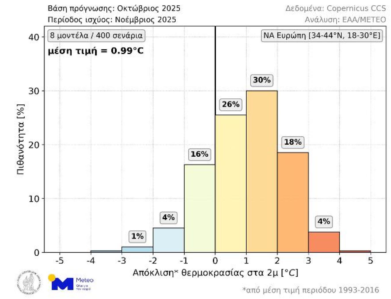 10_october_forecasts_lead1_2m_temperature_anomaly_balk_bars_only2025_greektrue