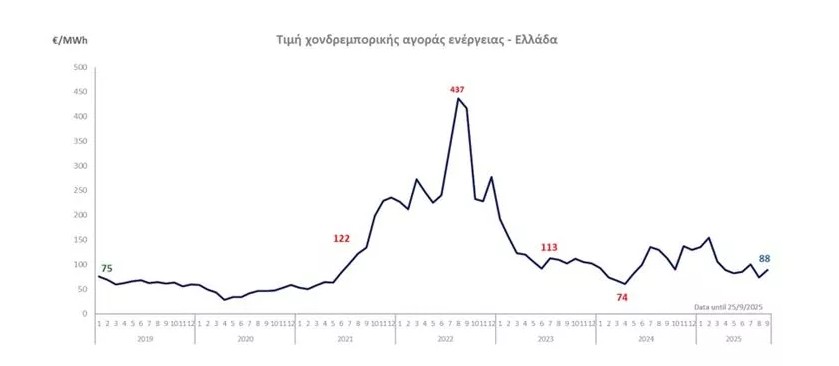 timi-energeias-xondriki
