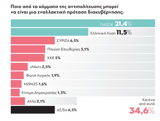 parapolitika-dimoskopisi-24-11-2025_antipoliteusi-enallaktiki-lysi_