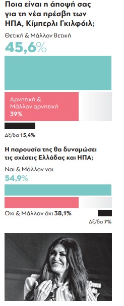 parapolitika-dimoskopisi-24-11-2025_kimberly-guilfoyle_