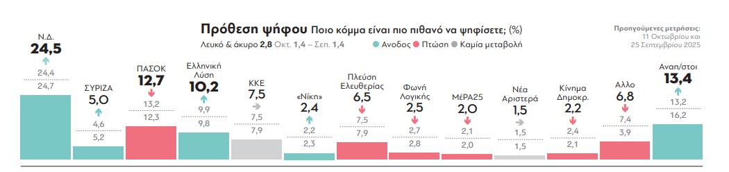parapolitika-dimoskopisi-24-11-2025_prothesi-psifou_