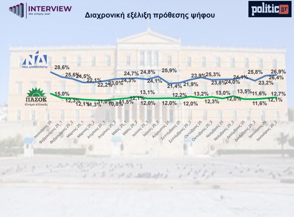 dimoskopisi-politic-diaxroniki-exelixi-prothesis-psifou-nd-pasok