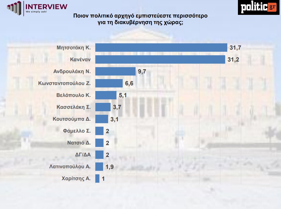 dimoskopisi-politic-empistosyni-politikos-arxigos