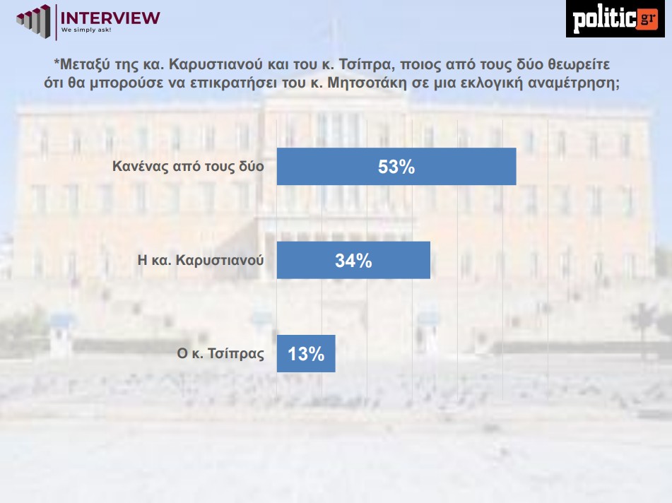 dimoskopisi-politic-karystianou-tsipras-epikratisi-enanti-kyriakou-mitsotaki