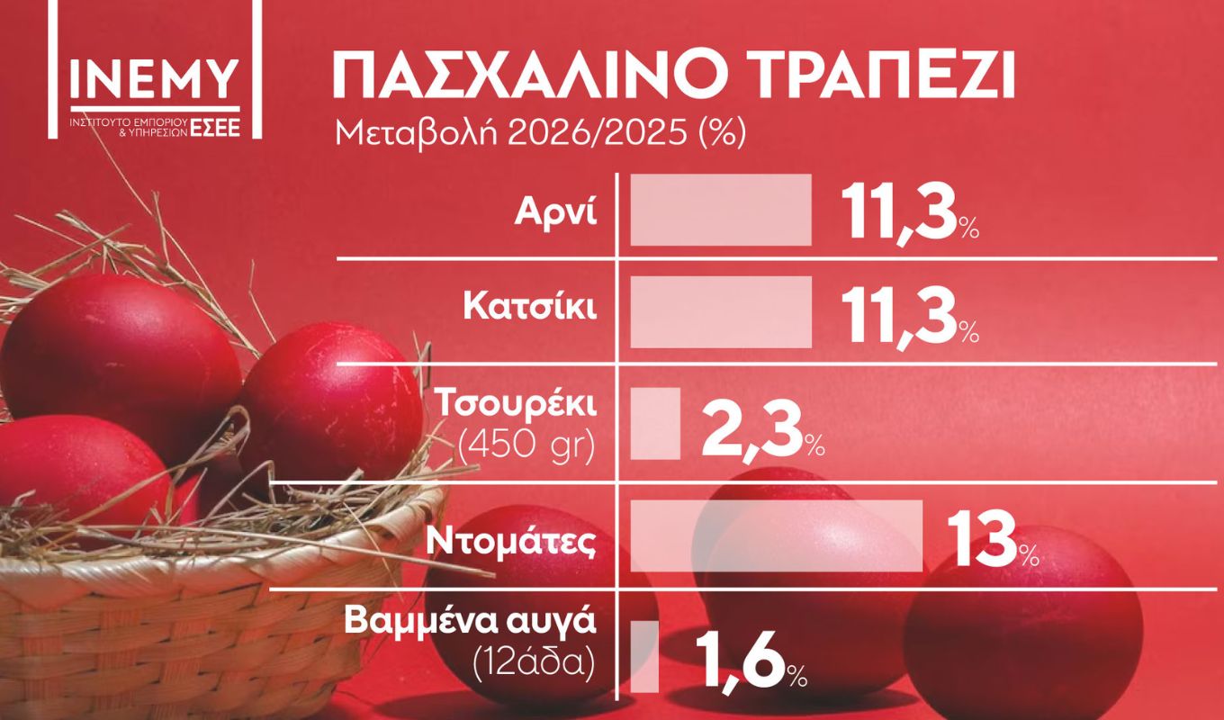 Easter dinner costs up to 9.3% more expensive