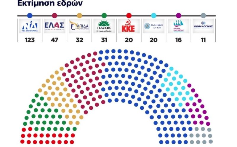 dimoskopisi-ektimisi-edron