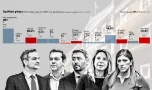 GPO Poll: New Democracy rises to 29.4% as ELAS gains ground
