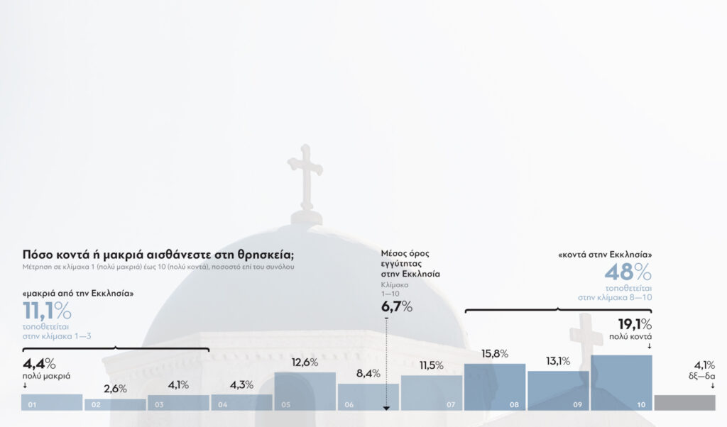 Greeks feel close to God but only 11.4% attend church weekly, MRB survey reveals