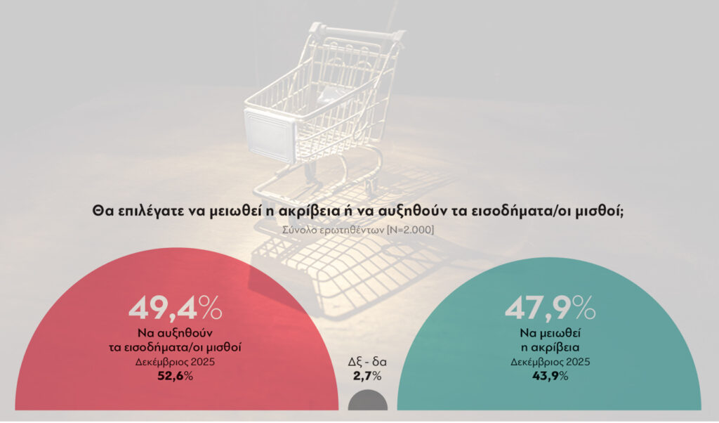 MRB Poll: Three in Four Greek Households Struggle to Make Ends Meet