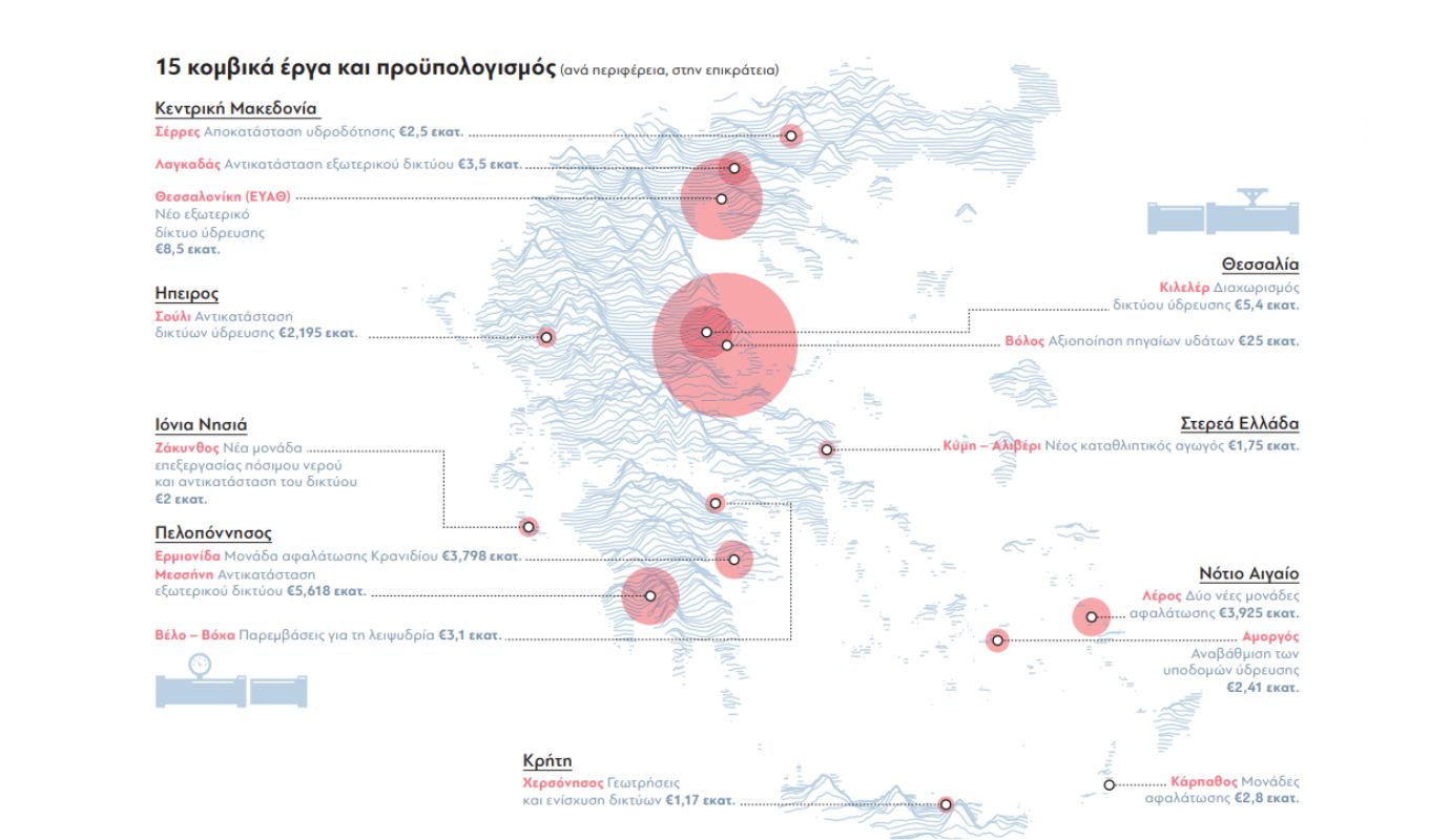 Projects exceeding €600 million and a national water plan