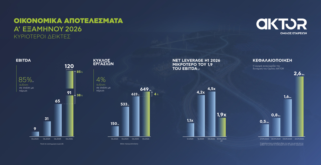 AKTOR Group H1 2026 financial results chart