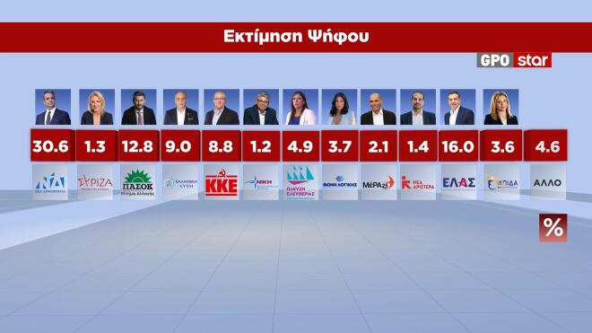 dimoskopisi-gpo-ektimisi-psifou