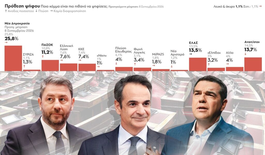 GPO Poll: New Democracy leads at 30.3%, Androulakis gains on Tsipras