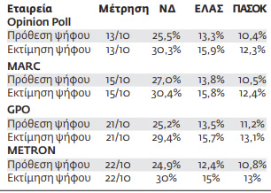 Why Greek poll ratings remain frozen: political balance of power