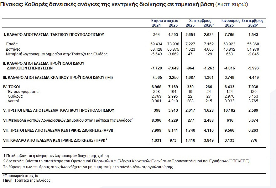 Bank of Greece: Primary budget surplus reaches €2.5 billion